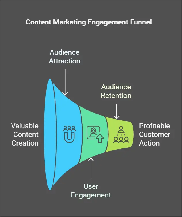 content marketing