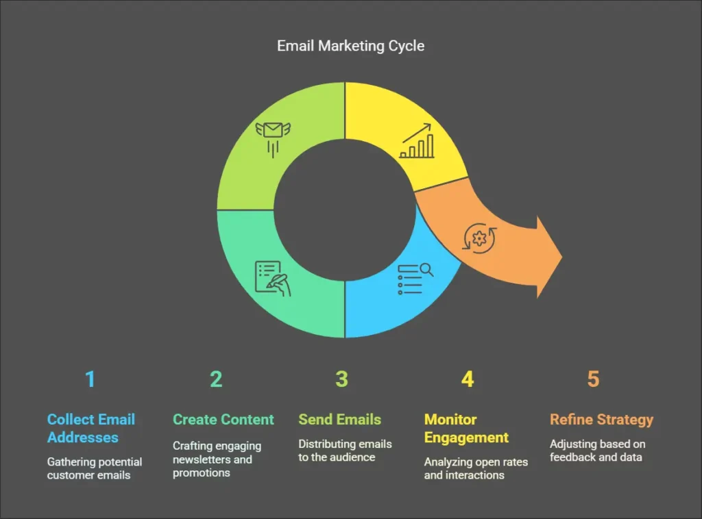 email marketing