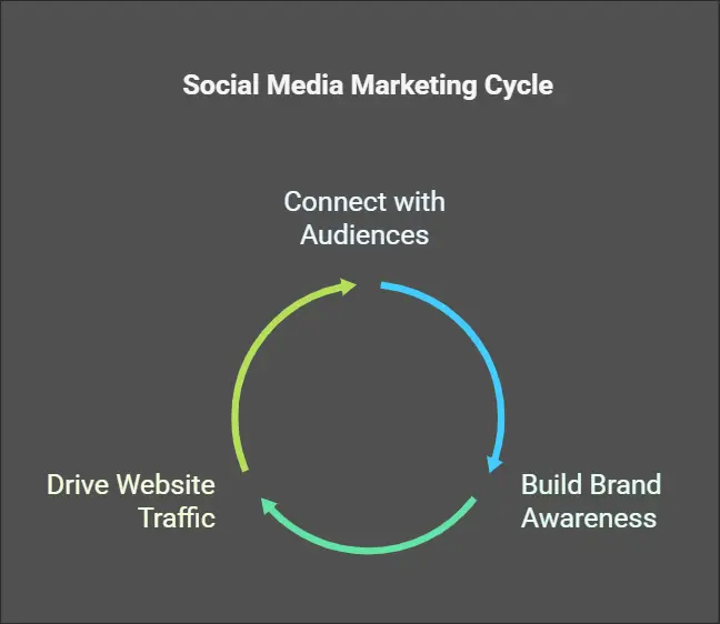 social media marketing